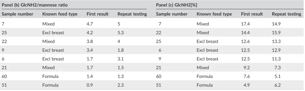TABLE 1Ranked individual results for GlcNH2/mannose ratio and GlcNH2[%] from Experiment 2 and results of repeat testing in Experiment 3