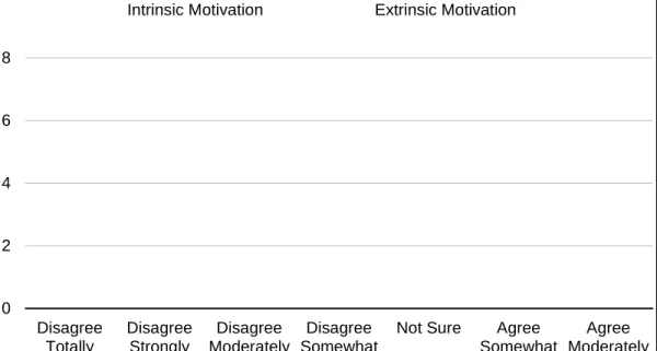 Figure 4. Religious motivation.