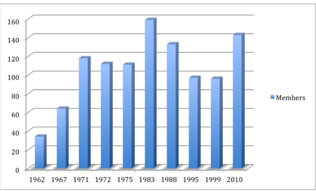 Figure 1. Membership trend. 