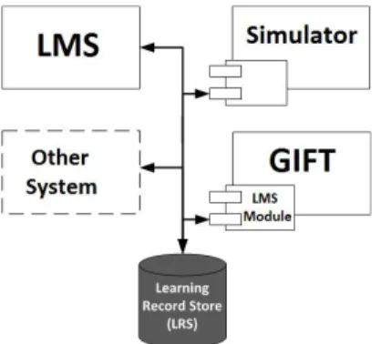 Fig. 1. A reference architecture for a learning ecosystem is shown [12]. The architecture shows  a  Learning Record Store (LRS) where  data  is  stored  and  retrieved  by  elements  of  the   ecosys-tem