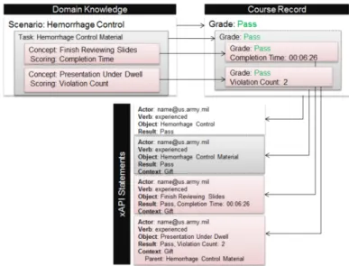Fig.  2.  An  example  of  data  from  a  Domain Knowledge File, Course Record, and  xAPI State- State-ments is shown