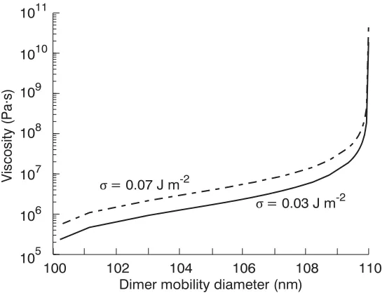 Figure 1.  Modeled viscosity as a function of dimer diameter for Dmono = 80 nm, Duc = 110 nm, 