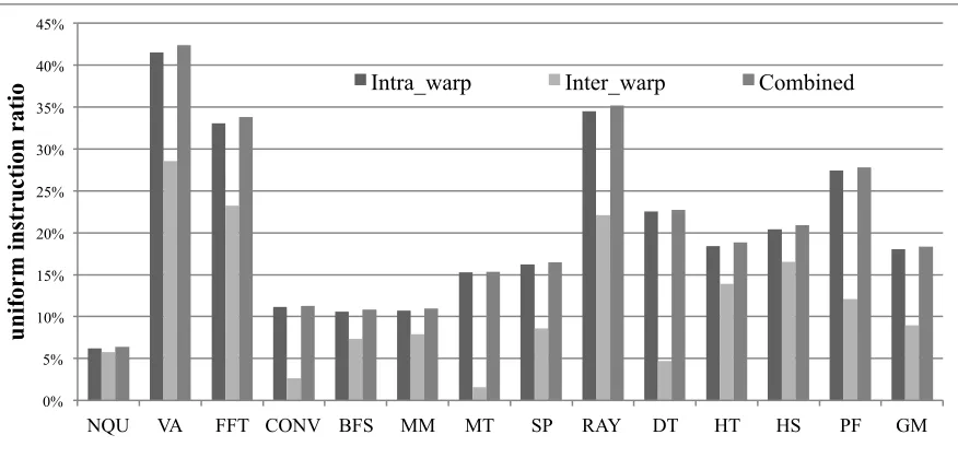 Figure 2 Percentage of redundant operations resulting from intra-and inter-warp uniform vector instructions