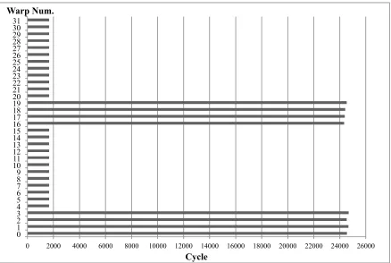 Figure 26: The lifetimes/execution times of different warps in TB0 of the benchmark ST