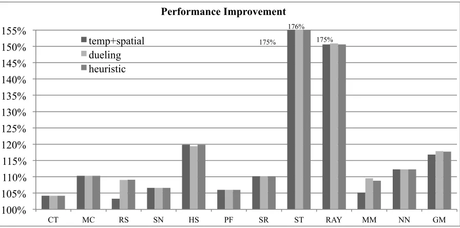 Figure 33: The performance improvement from the SM-dueling and the static threshold (labeled ‘heuristics’) approaches to eliminate the contention problem