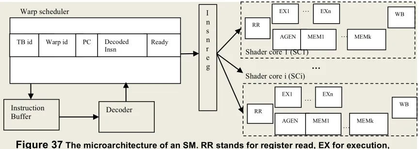 Figure 37 The microarchitecture of an SM. RR stands for register read, EX for execution, 