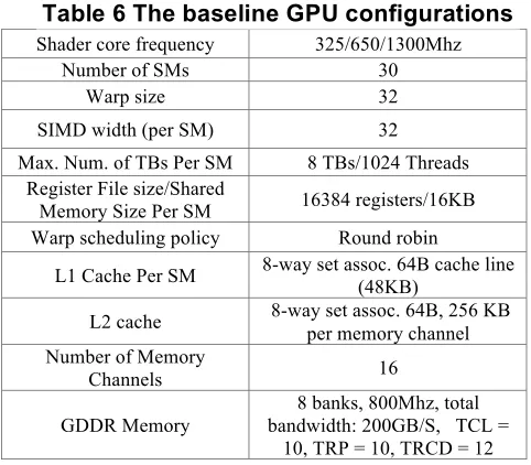 Table 6 The baseline GPU configurations 