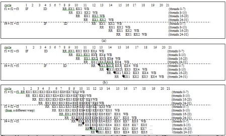 Figure 38. Many-thread aware data bypassing. The instruction fetch (IF) stage and decode (ID) stage are shared among all the threads in a warp