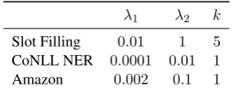 Table 6: The hyperparameter choices for different ex-periments.