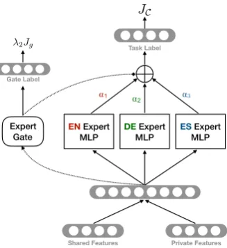 Figure 4: Average expert gate weights aggregated on a language level for the Amazon dataset.