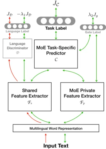 Figure 1model for multilingual model transfer. The boxesillustrate various components of themodel (ﬂow ( shows an overview of our MAN-MoE MAN-MoE§3.1), while the arrows depict the training§3.2).