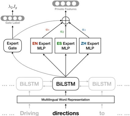 Figure 2: The MoE Private Feature Extractor Fp withthree source languages: English (EN), Spanish (ES),and Chinese (ZH).