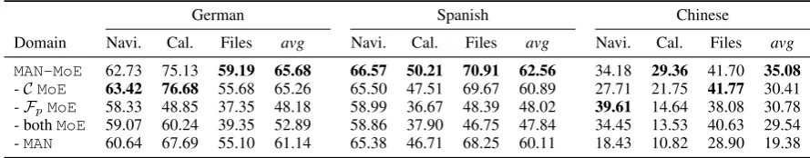 Table 2: F1 scores on the Multilingual Semantic Slot Filling dataset. The highest performance is in bold; thehighest performance within method group (with vs