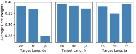 Figure 3: Average expert gate weights aggregated on alanguage level for the Amazon Reviews dataset.