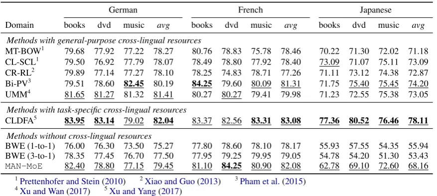 Table 5: Results for the Multilingual Amazon Reviews dataset. Numbers indicate binary classiﬁcation accuracy.VecMap embeddings (Artetxe et al., 2017) are used for this experiment as MUSE training fails on Japanese (§3.1).