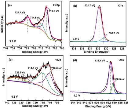 Figure 5. XPS spectra of the pristine Fe/Li2O electrode surface at the different cut-off voltage states during the first constant current charging: (a) Fe 2p and (b) O 1s of 3.9 V, Fe 2p (c) and O 1s (d) of 4.3 V