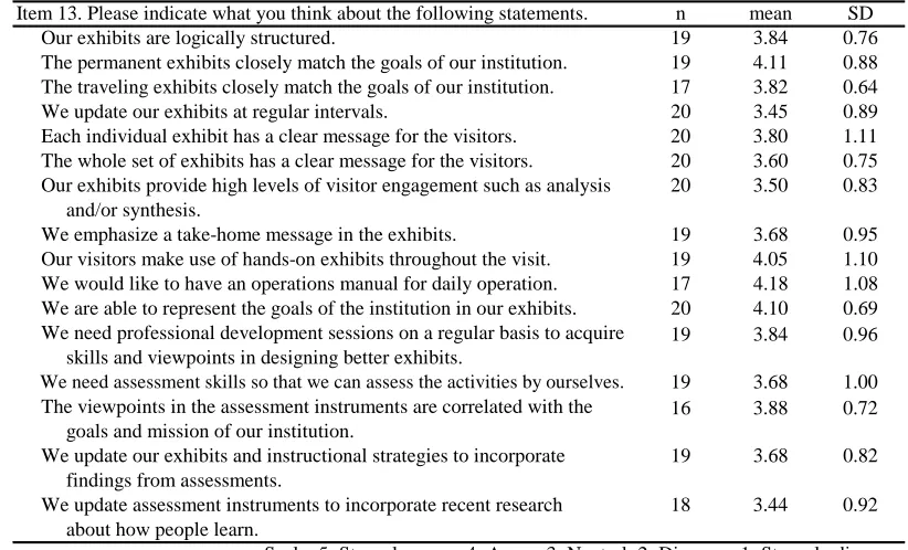 Table 27 Results of other miscellaneous questions asked to the exhibit developers