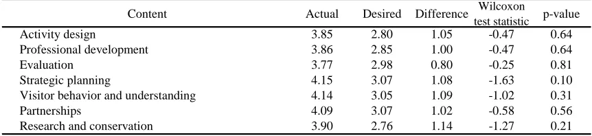 Table 49 Actual-desired comparisons of the responses for the administrators regarding operations manual 