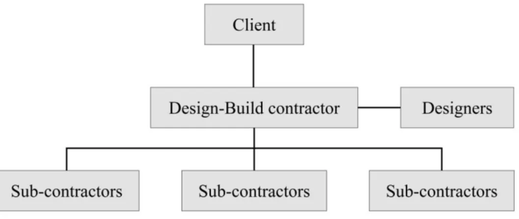 Figure  2,  Organisational  structure  and  actors  involved  in  a  design-build  contract  -  The contract and communication relationships in a design-build agreement