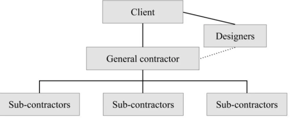 Figure  3,  Organisational  structure  and  involved  actors  in  a  design-bid-build  con- con-tracts  -  The  contract  and  communication  relationship  in  a  design-bid-build   agree-ment