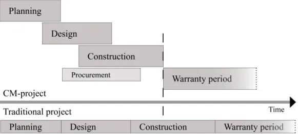 Figure  6,  Project  phases  in  a  CM-project  compared  with  a  traditional  construction  project  -  In  a  typical  CM-project  the  planning,  design  and  construction  phases  are  overlapping