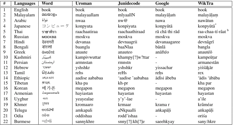 Table 1: Comparison with state-of-the art transliteration tools