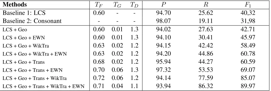 Table 2: Parameter conﬁguration and comparisons.