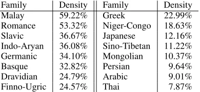 Table 3: Cognate density by language family, com-puted over the 45 largest-vocabulary languages.
