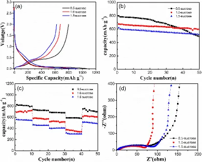 Figure 7.  The electrochemical properties of the different sucrose addition samples: Charge and discharge voltage profiles for the first cycle (a), Cycling performance (b), Rate performance (c), and the Nyquist plots of the 0.5, 1.0, 1.5-sucrose, respectiv
