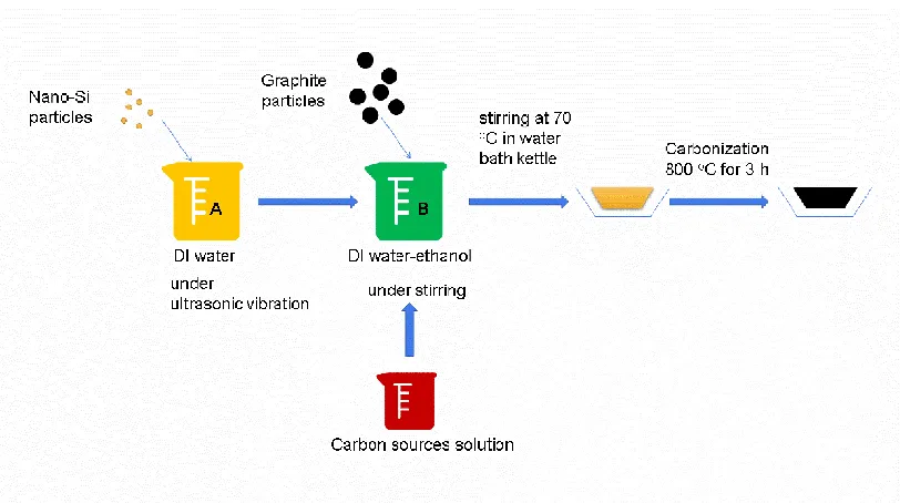Figure 1. The schematic illustration of synthesis processes the composites 
