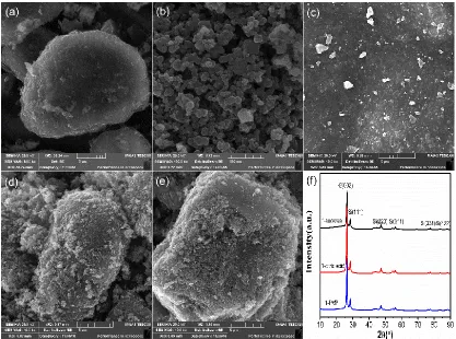 Figure 2. The SEM images of graphite (a), nano silicon (b), sucrose Si/G (c), citric acid Si/G (d), PVP Si/G (e), and the XRD pattern dates of the samples, correspondingly