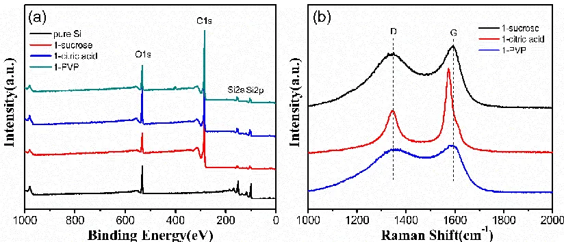 Figure 3. The XPS (a) and Raman (b) spectrum of sucrose, citric acid and PVP Si/G composites, respectively