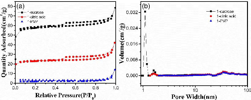 Figure 4.  The N2 absorption and desorption curves of sucrose, citric acid, PVP Si/G and the corresponding pore size distribution