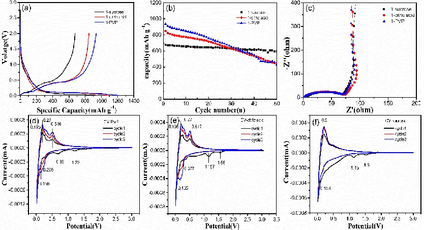 Figure 5.  Electrochemical performance: The charge and discharge voltage profiles for the first cycle (a), the cycling performance (b), Nyquist plots for the initial (c), and the CV curves of the PVP (d), citric acid (e), sucrose (f) respectively