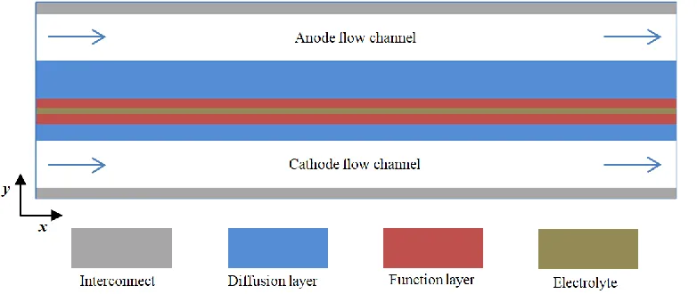 Figure 1.  Schematic of anode-supported solid oxide fuel cells. 