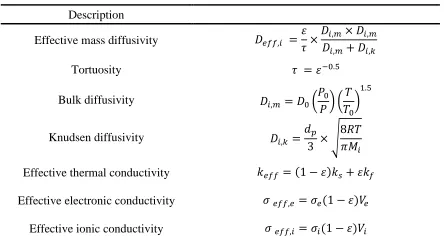 Table 2. Complementary expressions  