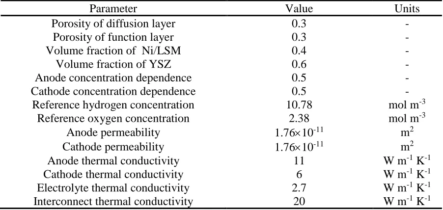 Table 3. Parameters used in the mathematical model  