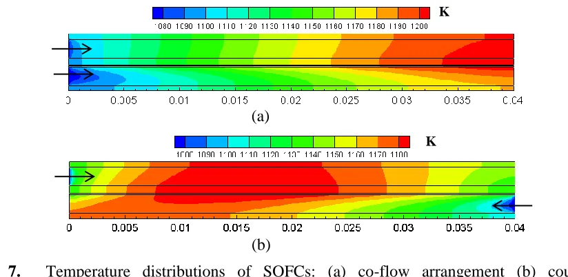 Figure 6. Oxygen mass fraction distributions at the cathode diffusion layer and function layer interface of SOFCs with different cell lengths: (a) co-flow arrangement (b) counter-flow arrangement
