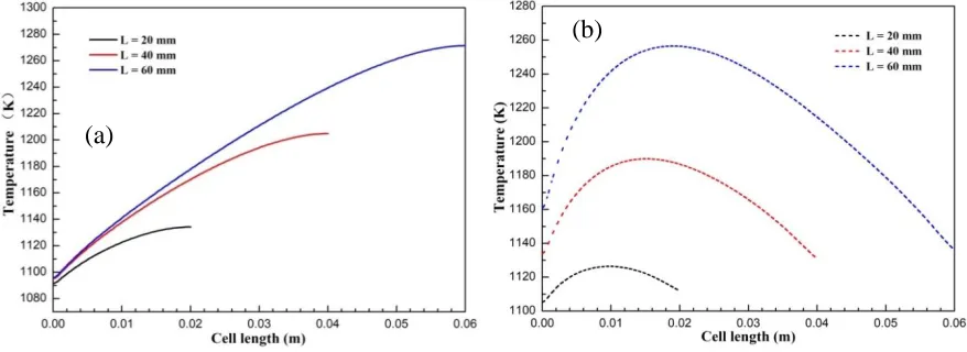 Figure 8.   Temperature distributions at the anode diffusion layer and function layer interface of SOFCs with different cell lengths: (a) co-flow arrangement (b) counter-flow arrangement