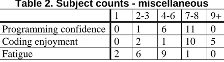 Table 2. Subject counts - miscellaneous 1 2-3 4-6 7-8 9+