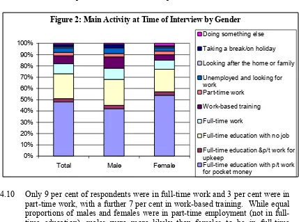 Figure 2: Main Activity at Time of Interview by Gender