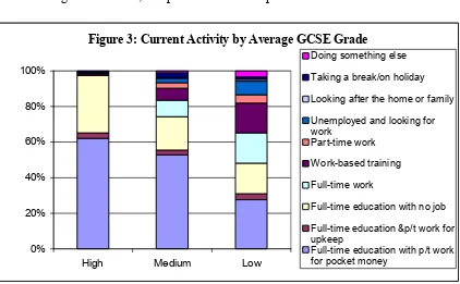 Figure 3: Current Activity by Average GCSE Grade