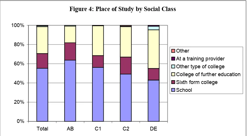 Figure 4: Place of Study by Social Class