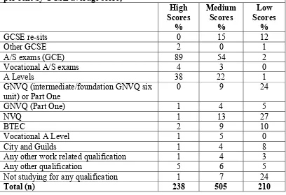 Table 3: Qualification currently being studied or have studied since Year 11, 