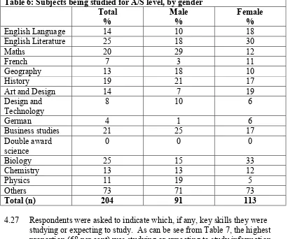 Table 6: Subjects being studied for A/S level, by gender 