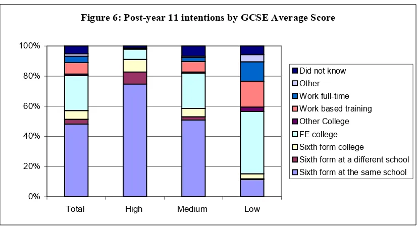 Figure 6: Post-year 11 intentions by GCSE Average Score