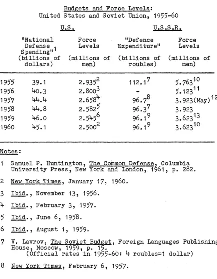 Budgets and F o rc e  L e v e ls :TABLE 1U nited S t a t e s  and S o v ie t Union, 1955-60