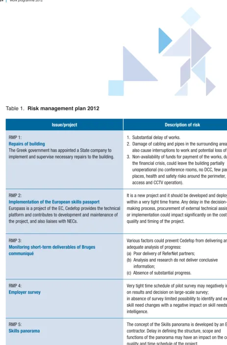 Table 1.  Risk management plan 2012