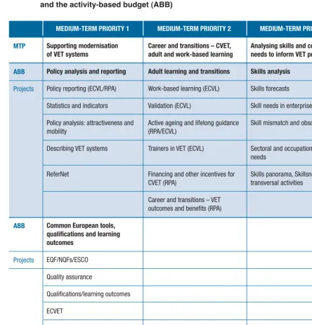 Table 2.  Relation of activities and projects to Cedefopʼs medium-term priorities 2012-14 and the activity-based budget (ABB) 