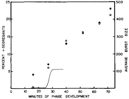 FIGURE 2.-Effect of time of lysis the frequency The solid line indicates a one-step growth cwve under similar conditions superinfection with a multipilicity r1272 growth mixture were lysed at various times and plated on B K was infected at a multiplicity o